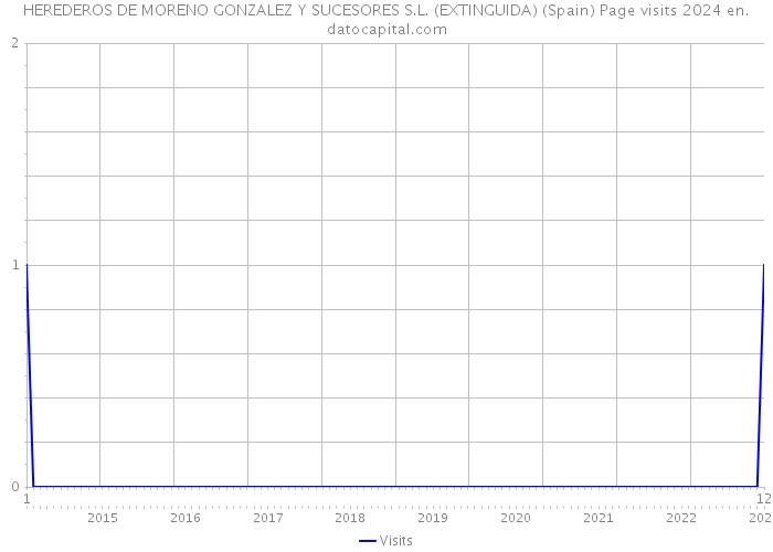 HEREDEROS DE MORENO GONZALEZ Y SUCESORES S.L. (EXTINGUIDA) (Spain) Page visits 2024 