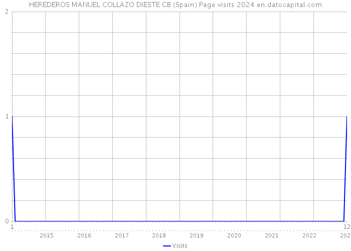 HEREDEROS MANUEL COLLAZO DIESTE CB (Spain) Page visits 2024 