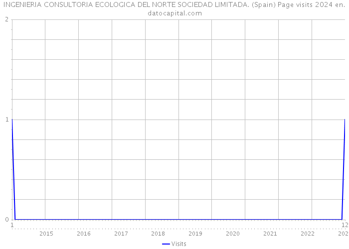 INGENIERIA CONSULTORIA ECOLOGICA DEL NORTE SOCIEDAD LIMITADA. (Spain) Page visits 2024 