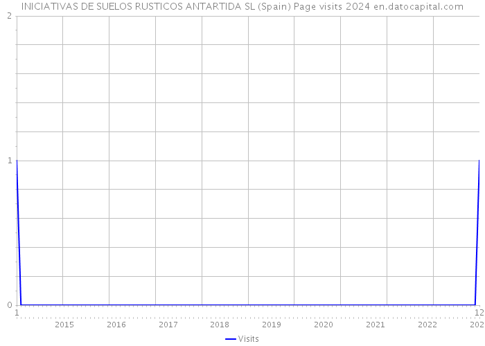 INICIATIVAS DE SUELOS RUSTICOS ANTARTIDA SL (Spain) Page visits 2024 