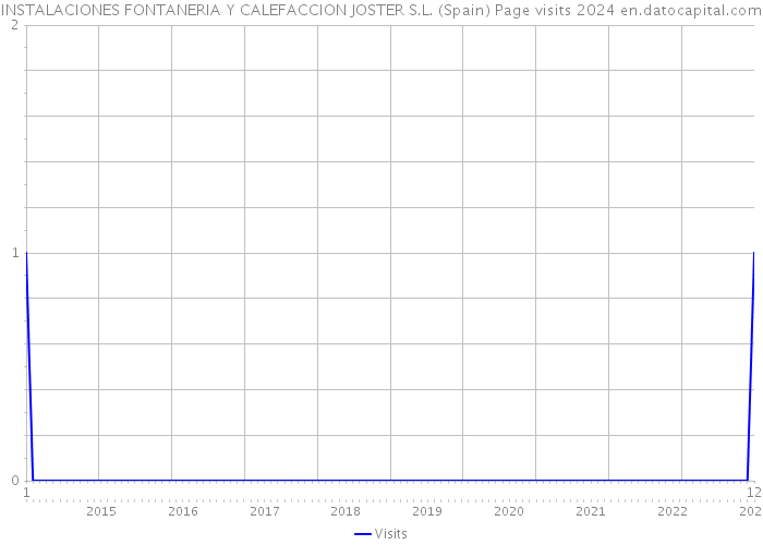 INSTALACIONES FONTANERIA Y CALEFACCION JOSTER S.L. (Spain) Page visits 2024 