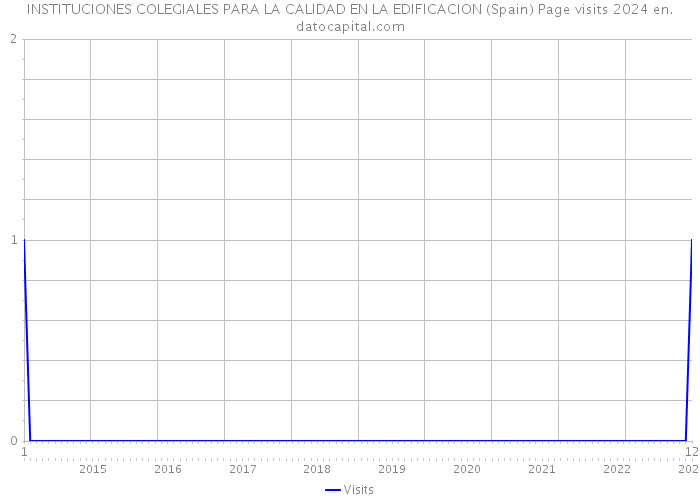 INSTITUCIONES COLEGIALES PARA LA CALIDAD EN LA EDIFICACION (Spain) Page visits 2024 