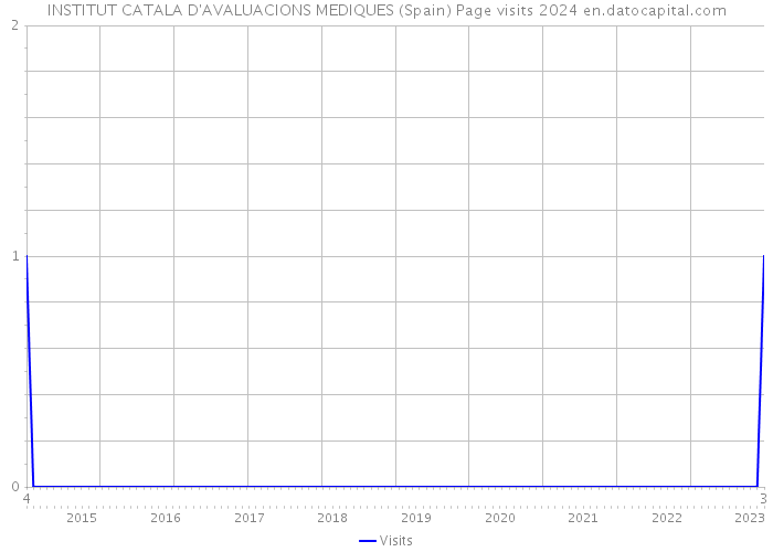 INSTITUT CATALA D'AVALUACIONS MEDIQUES (Spain) Page visits 2024 