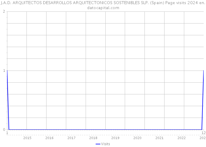 J.A.D. ARQUITECTOS DESARROLLOS ARQUITECTONICOS SOSTENIBLES SLP. (Spain) Page visits 2024 