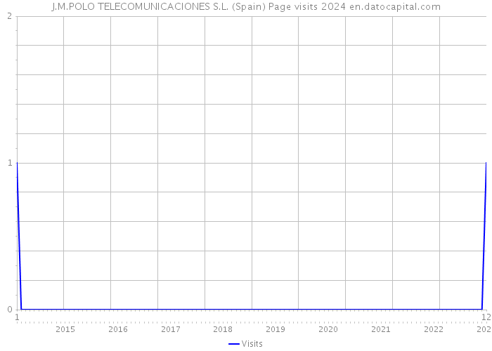 J.M.POLO TELECOMUNICACIONES S.L. (Spain) Page visits 2024 