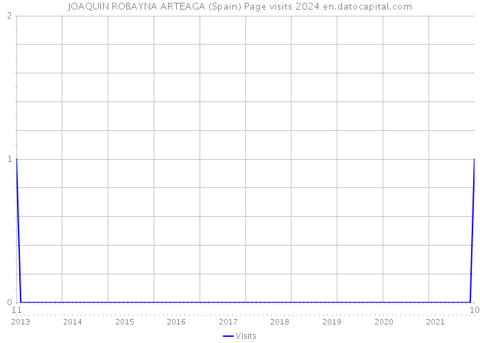 JOAQUIN ROBAYNA ARTEAGA (Spain) Page visits 2024 