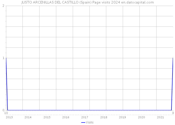 JUSTO ARCENILLAS DEL CASTILLO (Spain) Page visits 2024 