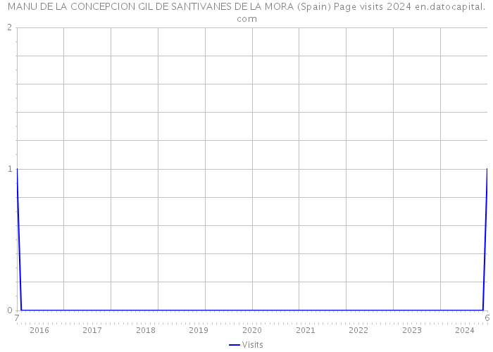 MANU DE LA CONCEPCION GIL DE SANTIVANES DE LA MORA (Spain) Page visits 2024 