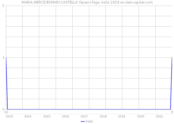 MARIA MERCE BONNIN CASTELLA (Spain) Page visits 2024 