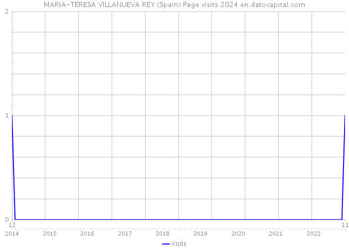 MARIA-TERESA VILLANUEVA REY (Spain) Page visits 2024 