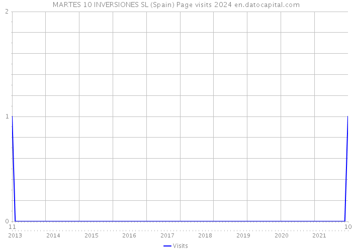 MARTES 10 INVERSIONES SL (Spain) Page visits 2024 