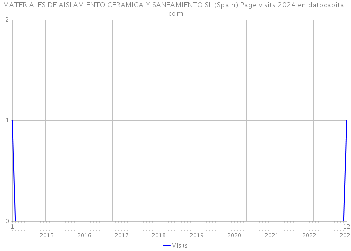 MATERIALES DE AISLAMIENTO CERAMICA Y SANEAMIENTO SL (Spain) Page visits 2024 