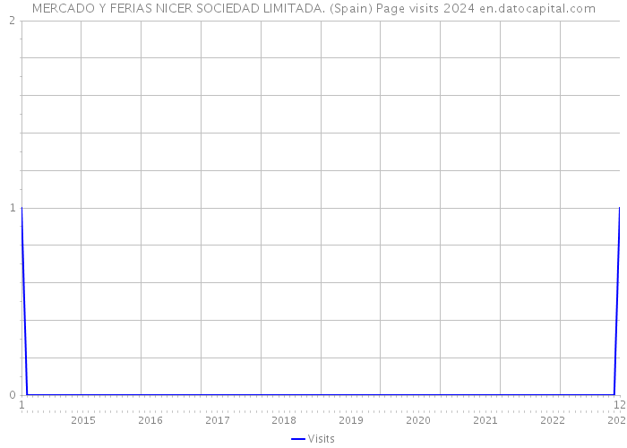 MERCADO Y FERIAS NICER SOCIEDAD LIMITADA. (Spain) Page visits 2024 