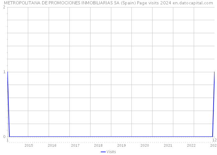 METROPOLITANA DE PROMOCIONES INMOBILIARIAS SA (Spain) Page visits 2024 