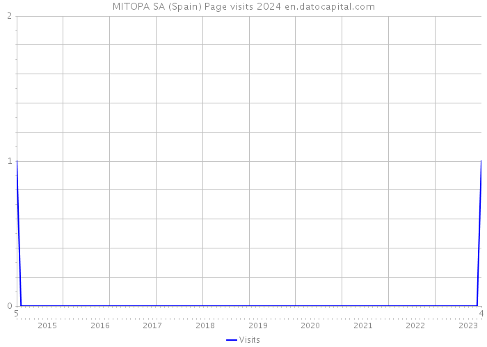 MITOPA SA (Spain) Page visits 2024 