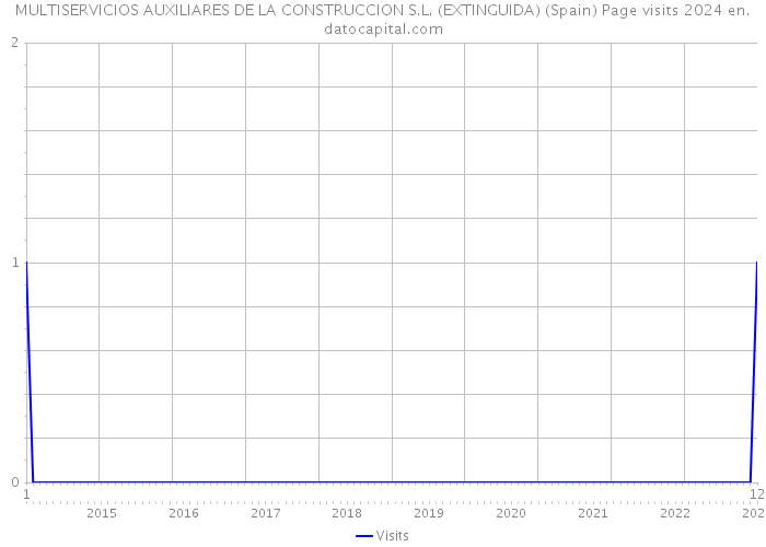 MULTISERVICIOS AUXILIARES DE LA CONSTRUCCION S.L. (EXTINGUIDA) (Spain) Page visits 2024 