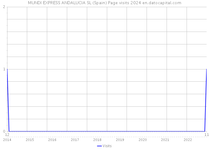 MUNDI EXPRESS ANDALUCIA SL (Spain) Page visits 2024 