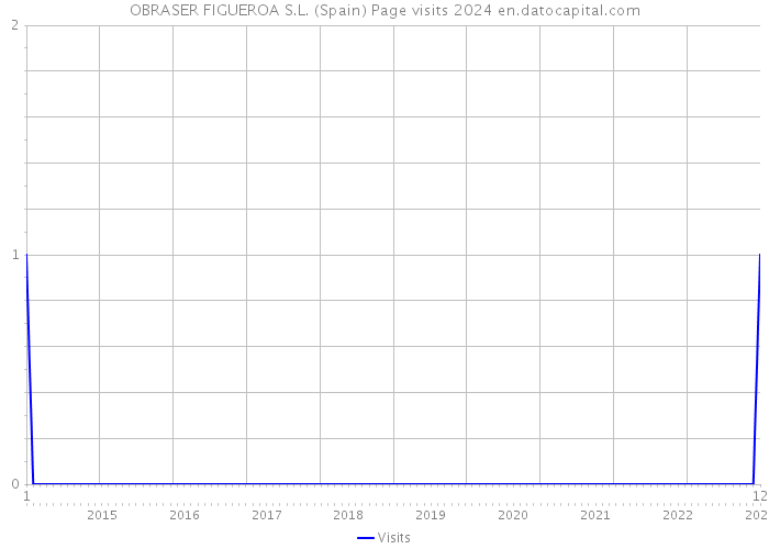 OBRASER FIGUEROA S.L. (Spain) Page visits 2024 