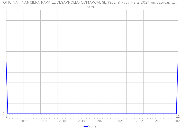OFICINA FINANCIERA PARA EL DESARROLLO COMARCAL SL. (Spain) Page visits 2024 