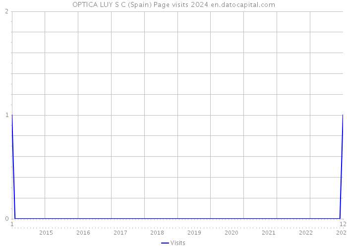 OPTICA LUY S C (Spain) Page visits 2024 