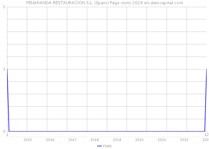 PENARANDA RESTAURACION S.L. (Spain) Page visits 2024 