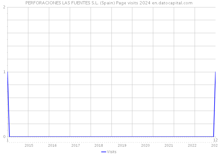 PERFORACIONES LAS FUENTES S.L. (Spain) Page visits 2024 