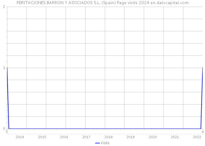 PERITACIONES BARRON Y ASOCIADOS S.L. (Spain) Page visits 2024 