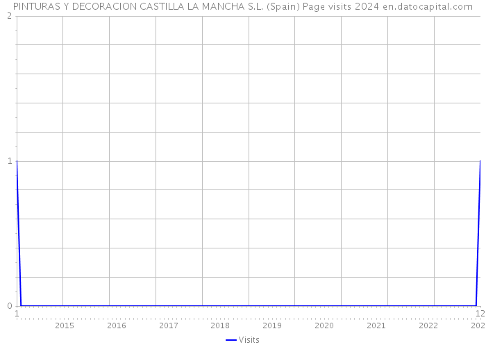 PINTURAS Y DECORACION CASTILLA LA MANCHA S.L. (Spain) Page visits 2024 