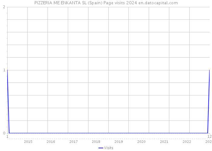 PIZZERIA ME ENKANTA SL (Spain) Page visits 2024 