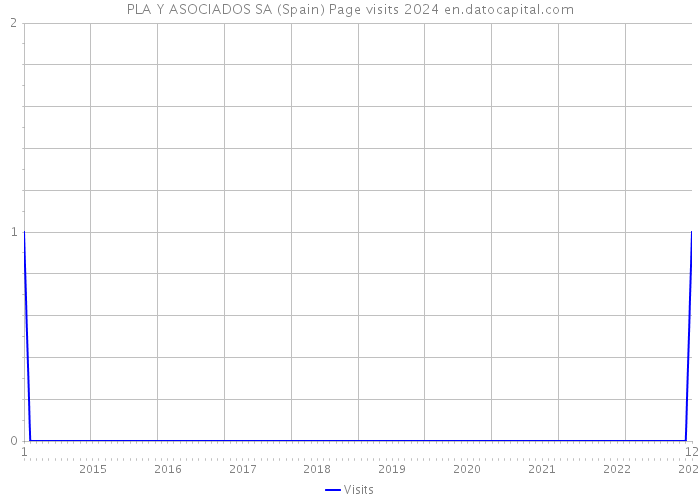 PLA Y ASOCIADOS SA (Spain) Page visits 2024 