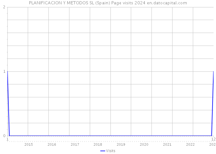 PLANIFICACION Y METODOS SL (Spain) Page visits 2024 