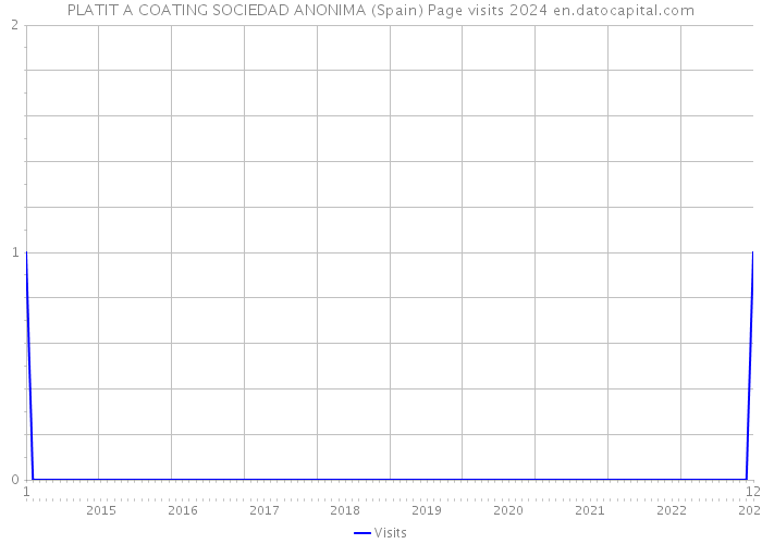 PLATIT A COATING SOCIEDAD ANONIMA (Spain) Page visits 2024 