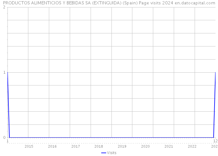 PRODUCTOS ALIMENTICIOS Y BEBIDAS SA (EXTINGUIDA) (Spain) Page visits 2024 