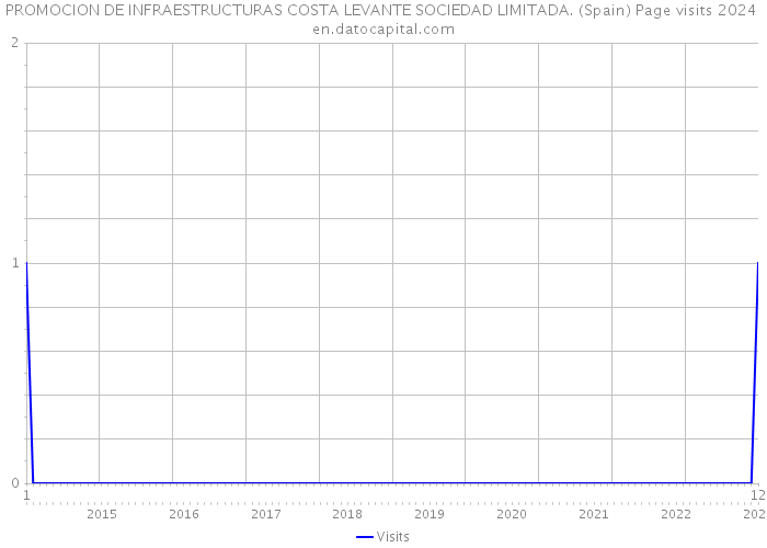 PROMOCION DE INFRAESTRUCTURAS COSTA LEVANTE SOCIEDAD LIMITADA. (Spain) Page visits 2024 