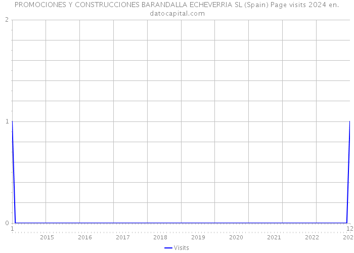 PROMOCIONES Y CONSTRUCCIONES BARANDALLA ECHEVERRIA SL (Spain) Page visits 2024 