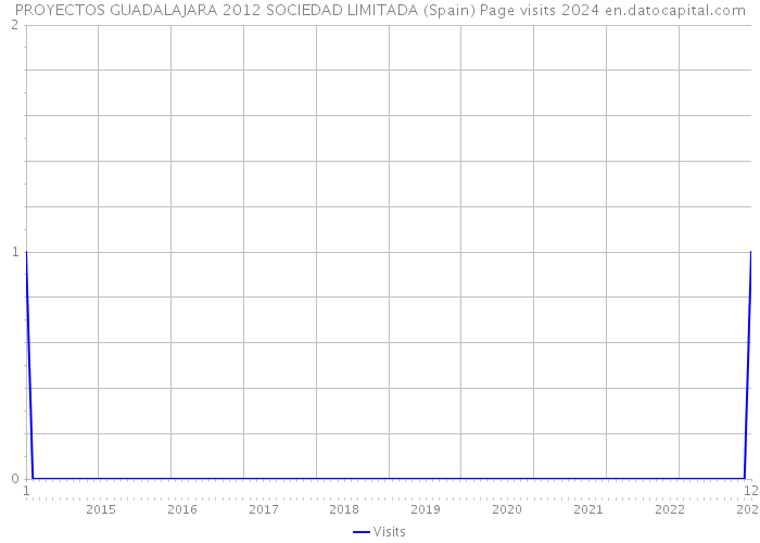PROYECTOS GUADALAJARA 2012 SOCIEDAD LIMITADA (Spain) Page visits 2024 