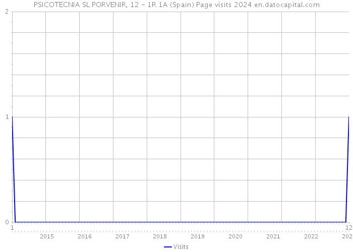 PSICOTECNIA SL PORVENIR, 12 - 1R 1A (Spain) Page visits 2024 