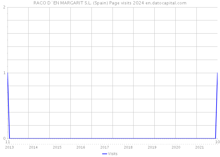 RACO D`EN MARGARIT S.L. (Spain) Page visits 2024 