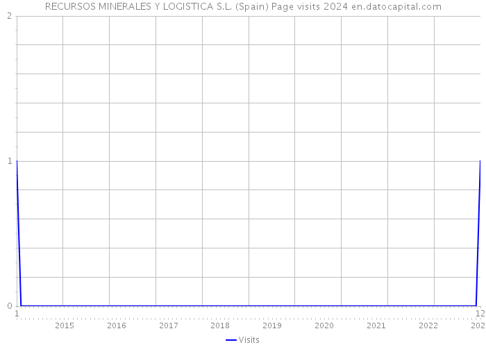 RECURSOS MINERALES Y LOGISTICA S.L. (Spain) Page visits 2024 