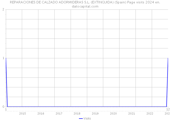 REPARACIONES DE CALZADO ADORMIDERAS S.L. (EXTINGUIDA) (Spain) Page visits 2024 