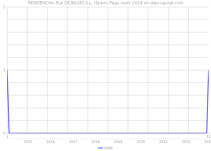 RESIDENCIAL PLA DE BAGES S.L. (Spain) Page visits 2024 