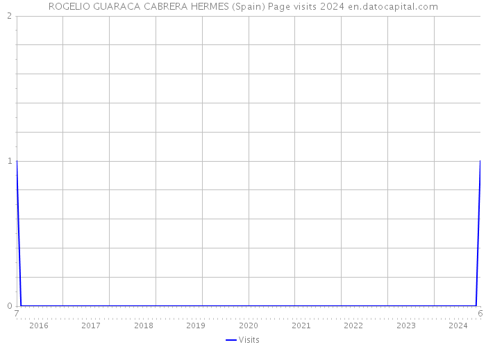 ROGELIO GUARACA CABRERA HERMES (Spain) Page visits 2024 