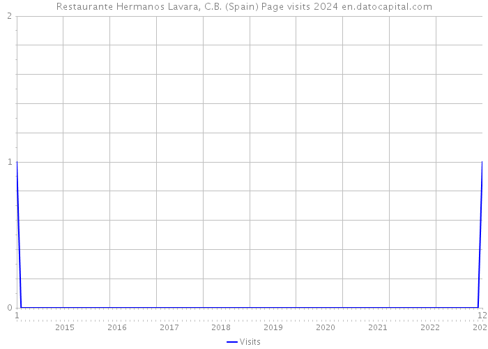 Restaurante Hermanos Lavara, C.B. (Spain) Page visits 2024 