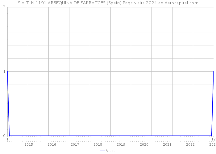 S.A.T. N 1191 ARBEQUINA DE FARRATGES (Spain) Page visits 2024 
