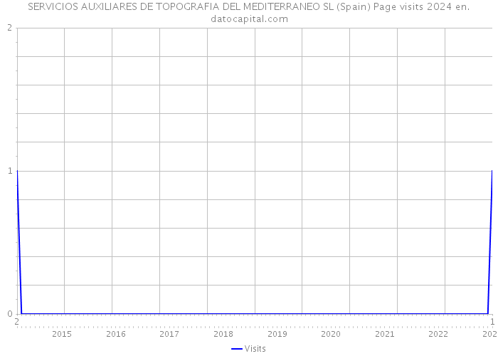 SERVICIOS AUXILIARES DE TOPOGRAFIA DEL MEDITERRANEO SL (Spain) Page visits 2024 