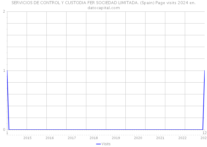 SERVICIOS DE CONTROL Y CUSTODIA FER SOCIEDAD LIMITADA. (Spain) Page visits 2024 