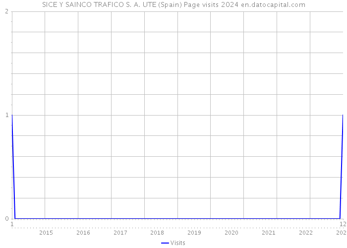 SICE Y SAINCO TRAFICO S. A. UTE (Spain) Page visits 2024 