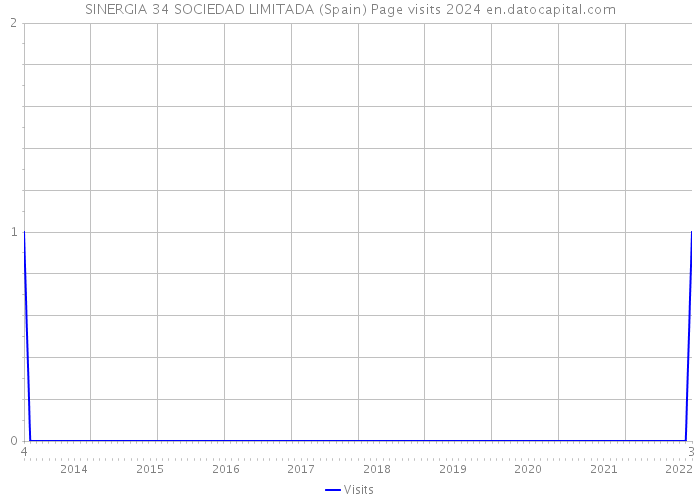 SINERGIA 34 SOCIEDAD LIMITADA (Spain) Page visits 2024 
