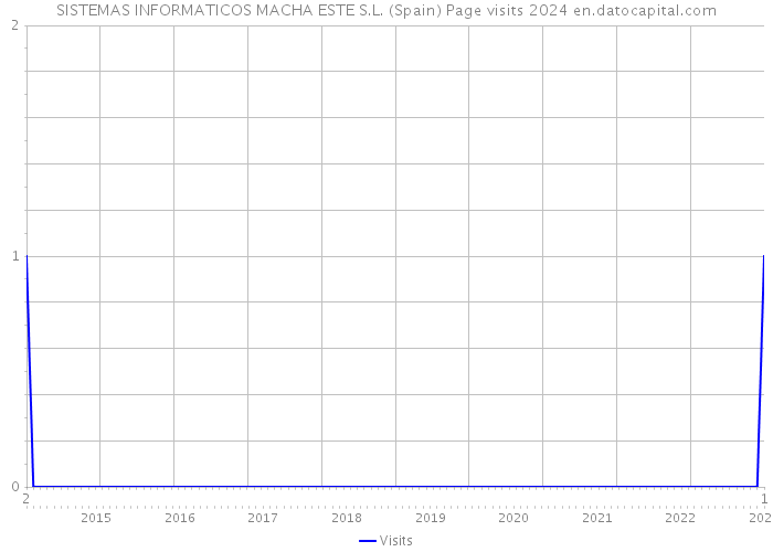 SISTEMAS INFORMATICOS MACHA ESTE S.L. (Spain) Page visits 2024 