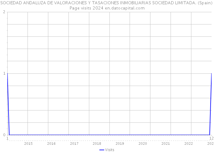 SOCIEDAD ANDALUZA DE VALORACIONES Y TASACIONES INMOBILIARIAS SOCIEDAD LIMITADA. (Spain) Page visits 2024 